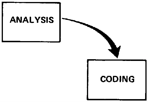 Fig 1. -- In simple projects that are intended for internal use, a simple process from analysis of the problem to coding can be sufficient.