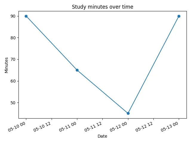 Fig 2. -- A line chart titled "Study minutes over time" showing chronological daily totals of 90, 65, 45, and 90 minutes.