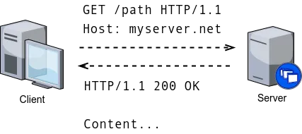 Fig 2. -- A HTTP GET request made to path /path. The Server responds with status code 200 (OK) and content.