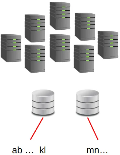 Fig. 2 - Data sharding by distributing database data based on a range of values.
