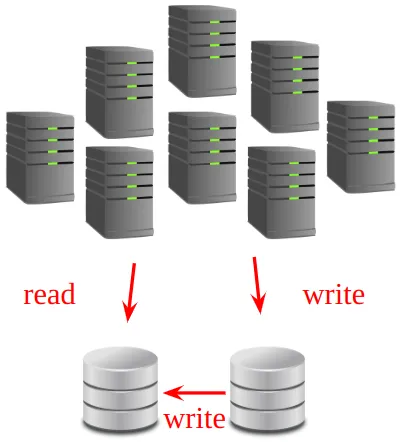Fig. 1 - Primary-secondary replication. One database server handles all write operations, while others are dedicated to reading operations.