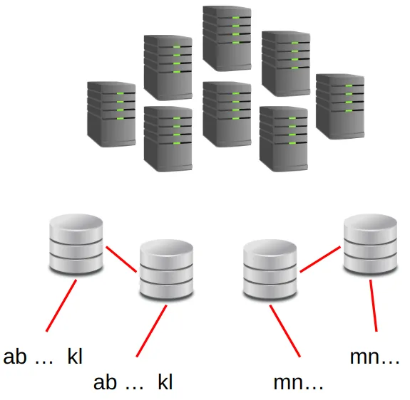 Fig. 3 - Using both data replication and data sharding.