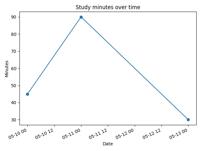 Fig 3. -- A daily-minutes line chart with points for May 10, May 11, and May 13 and no point for May 12.