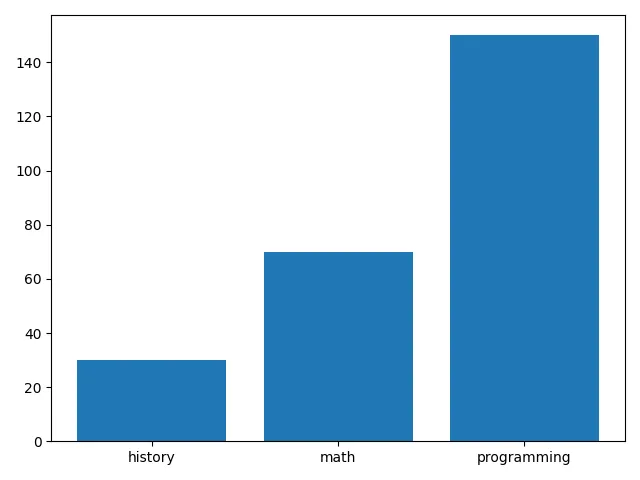 Fig 1. -- A bar chart with one bar per subject. It compares subjects even though the original question asks how study time changes by date.