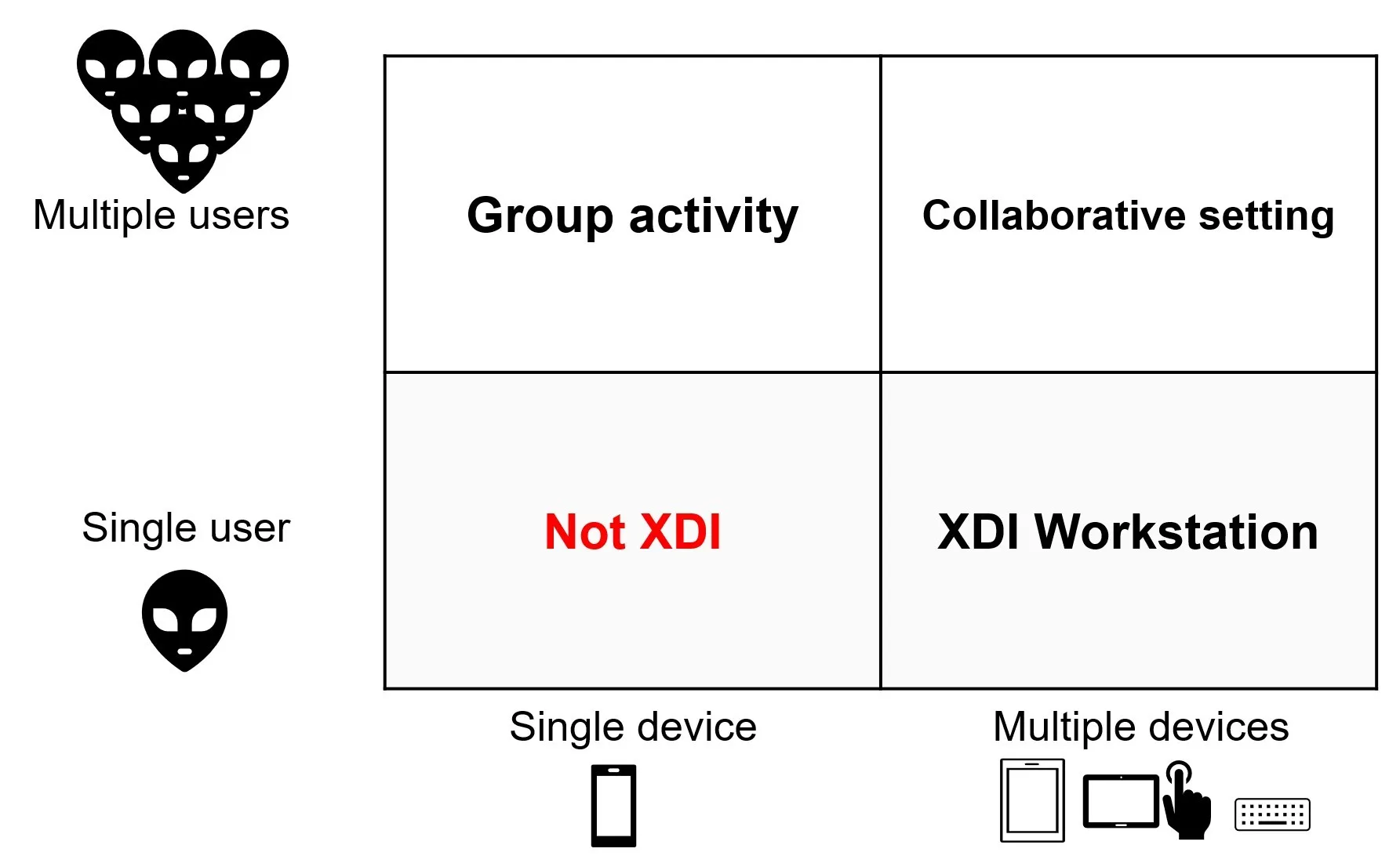Figure 5 - Relationship dimension with a four-field of single user and multiple users vs single device and multiple devices.