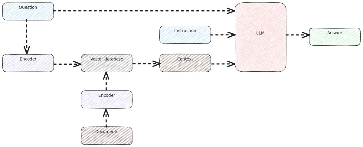 Fig 1. -- Retrieval-Augmented Generation. Image by Gknor, licensed with CC-BY-SA 4.0.