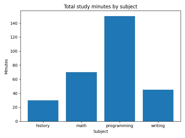 Fig 2. -- The same bar chart without sorting: the bars appear in alphabetical subject order, so the tallest bar sits in the middle.
