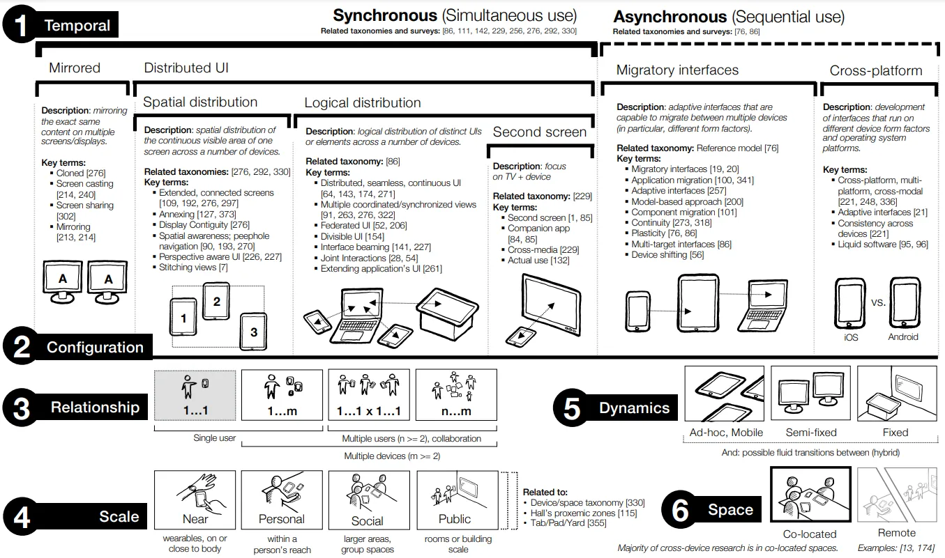 Figure 7 - Taxonomy of Cross-Device Design Space Dimensions. Image from 'Cross-Device Taxonomy: Survey, Opportunities and Challenges of Interactions Spanning Across Multiple Devices'. F. Brudy, C. Holz, R. Rädle, C. Wu, S. Houben, C. Nylandsted Klokmose, and N. Marquardt. 2019. In Proceedings of the 2019 CHI Conference on Human Factors in Computing Systems (CHI '19). ACM.