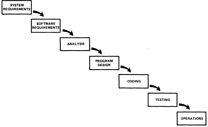 Fig 2. -- In simple projects that are intended for internal use, a simple process from analysis of the problem to coding can be sufficient.