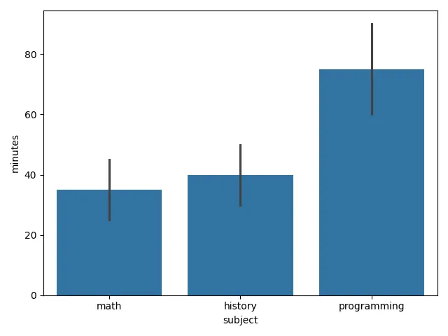 Fig 1. -- A seaborn bar chart with bars for math, history, and programming and a thin vertical uncertainty interval on each bar; the axes are labeled only with the raw column names "subject" and "minutes", and there is no title.